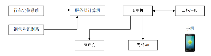 鋼包稱重定位解決方案