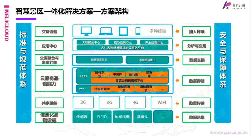 柯力云鯨智慧景區(qū)一體化解決方案