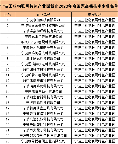 喜報 | 寧波工業(yè)物聯(lián)網特色產業(yè)園5家企業(yè)首次通過“高新技術企業(yè)”認定！