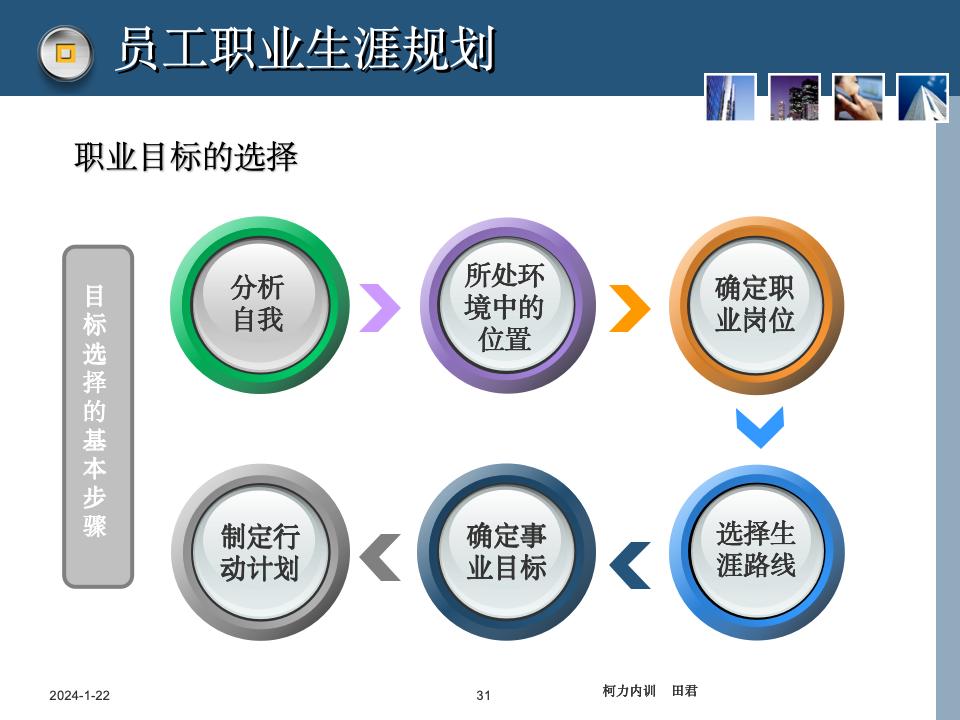 員工職業(yè)生涯規(guī)劃課件_31.jpg