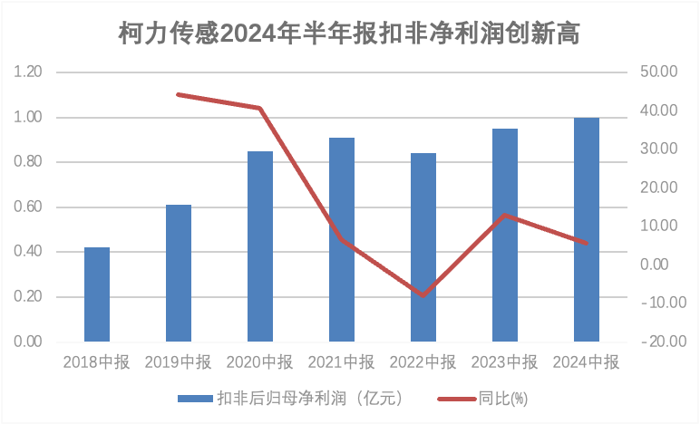 智能傳感器龍頭柯力傳感半年報扣非歸母凈利潤創(chuàng)歷史新高！人形機(jī)器人傳感器持續(xù)突破，